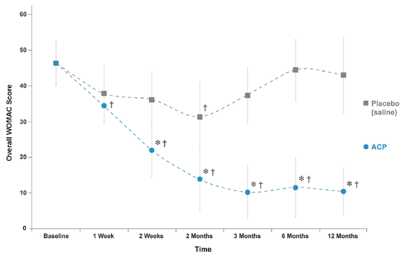 治療対象の疾患と作用(変形性膝関節症)